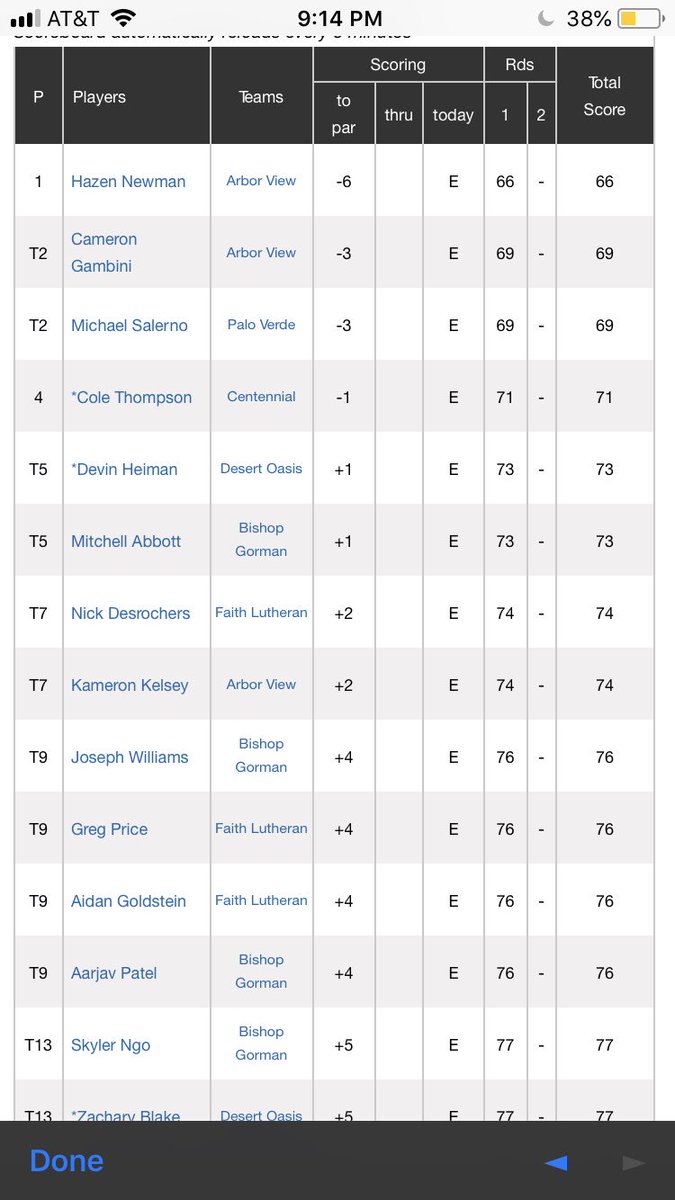 AVBoysGolf's tweet photo. #AggieGolf in 3rd place &amp; 4 behind @BishopGormanHS Golf. 

Solid rounds by Junior @hznnewman w/ a 66 (-6) and a 69 (-3) by Senior @CameronGambini !! These two guys are hot &amp; are coming for the State Title‼️ 

Aggies ready for the Final round tomorrow starting w/ @JohnLittelton https://t.co/9REI5G9zOR