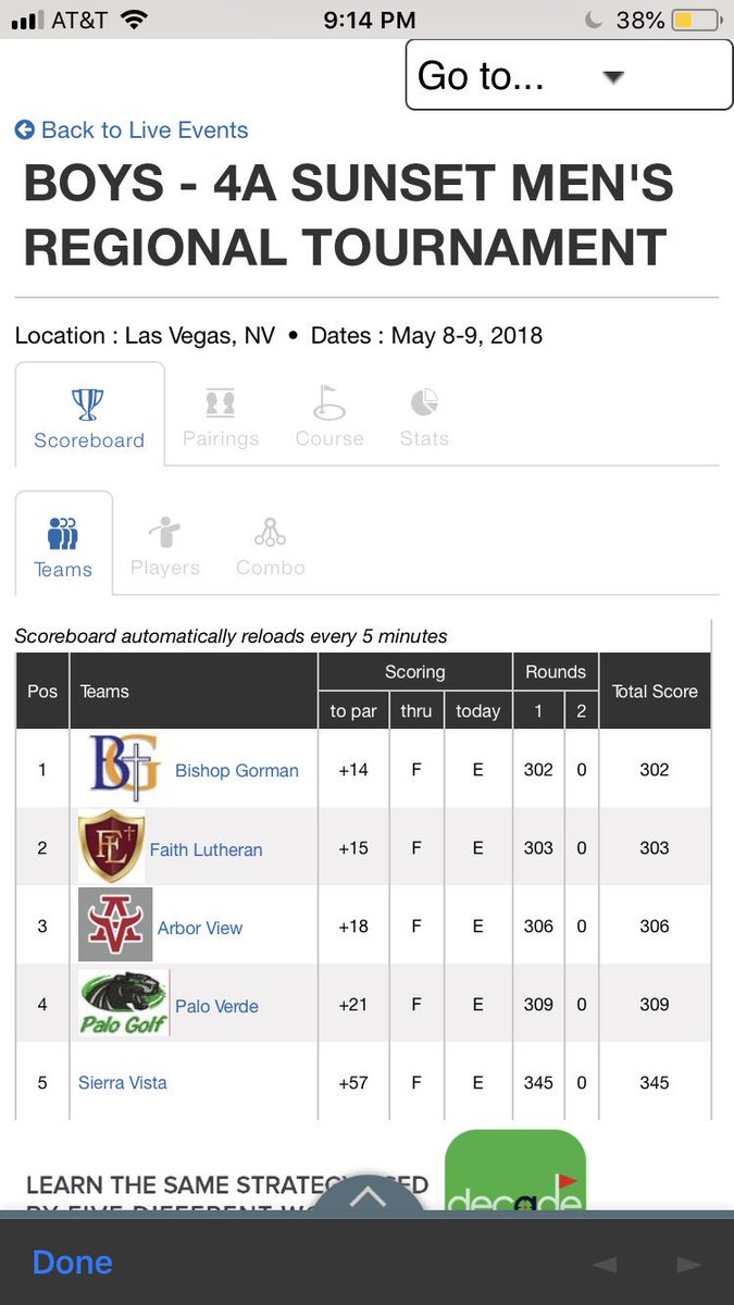 AVBoysGolf's tweet photo. #AggieGolf in 3rd place &amp; 4 behind @BishopGormanHS Golf. 

Solid rounds by Junior @hznnewman w/ a 66 (-6) and a 69 (-3) by Senior @CameronGambini !! These two guys are hot &amp; are coming for the State Title‼️ 

Aggies ready for the Final round tomorrow starting w/ @JohnLittelton https://t.co/9REI5G9zOR