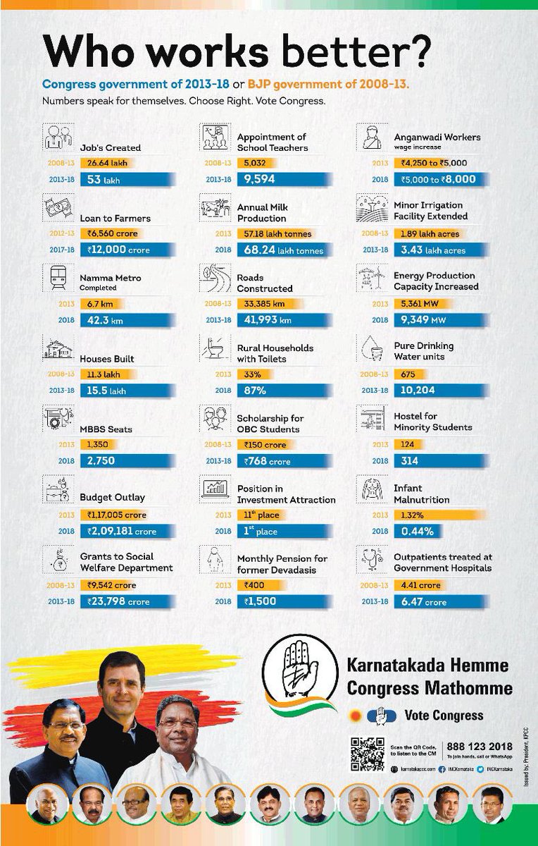 Congress Vs BJP is a 'no contest' as this graphic shows. : @RahulGandhi
#KarnatakaElections2018
#INC4Karnataka
#JanaAashirwadaYatre
#JanaAashirwadaWithCongress