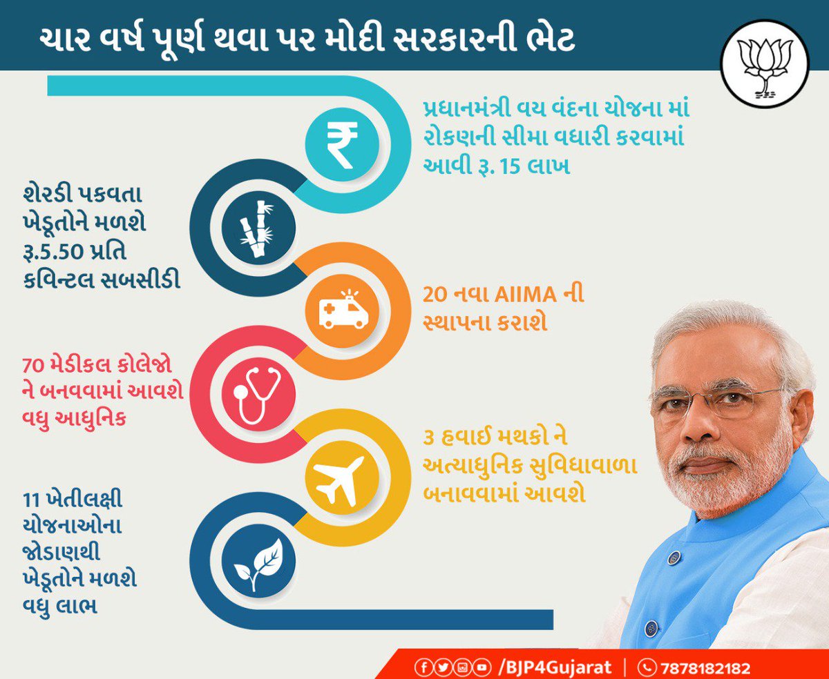 BJP4Gujarat's tweet photo. ચાર વર્ષ પૂર્ણ થવા પર મોદી સરકારની ભેટ https://t.co/AIPl9NVlor