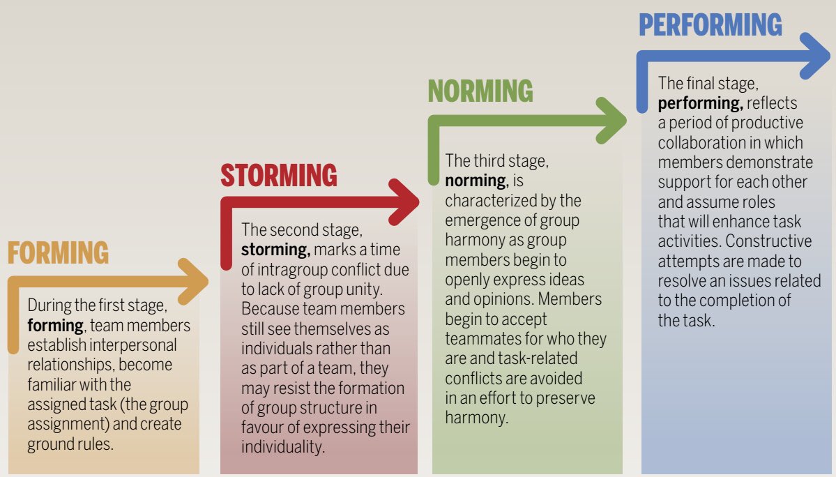 hakanerdogan's tweet photo. #TuckmanModel her zaman gecerlidir, bu nedenledir ki #Agile #Scrum takimlari birbirini cok iyi taniyan, huyunu suyunu bilen ekipler olduklari icin hizlica performing fazina gecerler, team velocity bir kac sprint sonra yukselir 🚀 #ekipcandir https://t.co/m21d4EvIB1