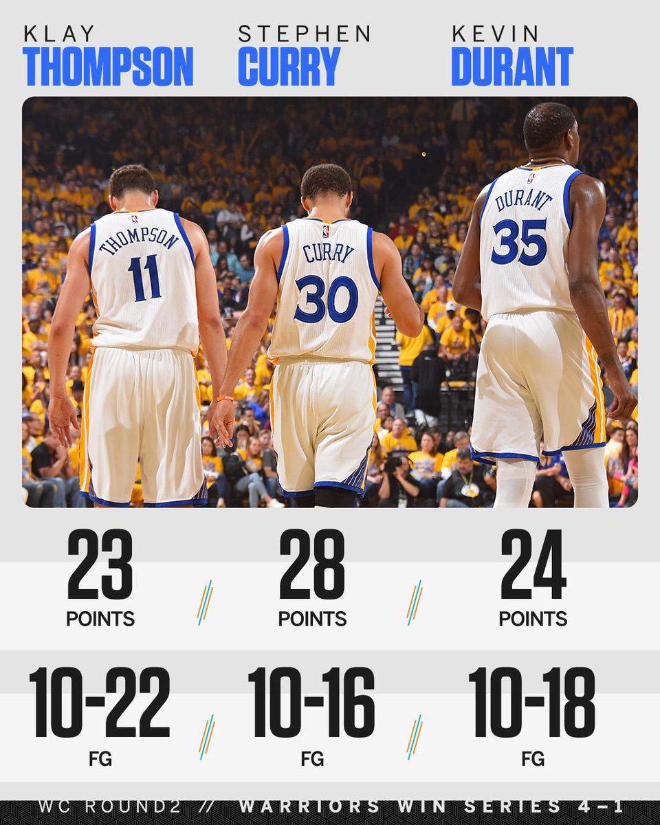 espn's tweet photo. Those Dubs were at it again 🔥 https://t.co/Hj9hy8tVuc