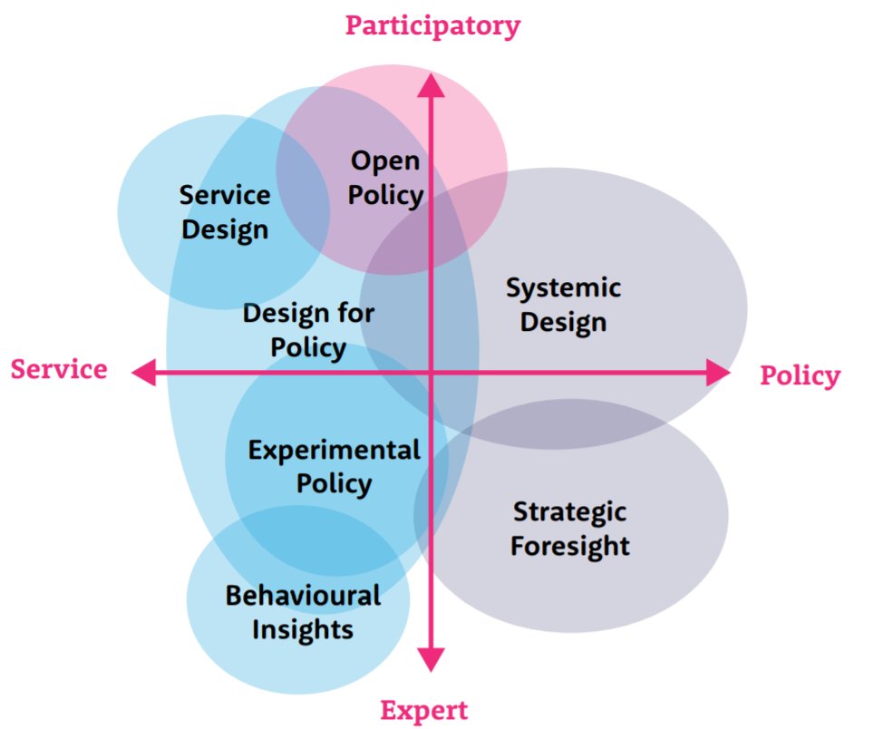 Exploring policy innovation: tools, techniques+ approaches [like how the opportunities space is framed] brookfieldinstitute.ca/wp-content/upl… via <a href="/cherylshoe/">Cheryl Hsu</a> #psilabs cc <a href="/JesperC_/">Jesper Christiansen</a> <a href="/leursism/">Bas Leurs</a>