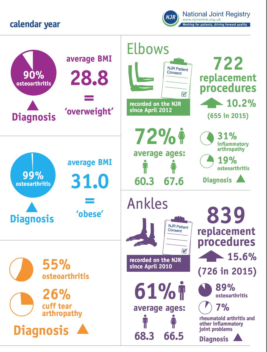 The number of #anklereplacement operations in the UK grew by 15.6%. The fastest growing primary arthroplasty operation reported to the @JointRegistry. #anklearthrtitis #NJR