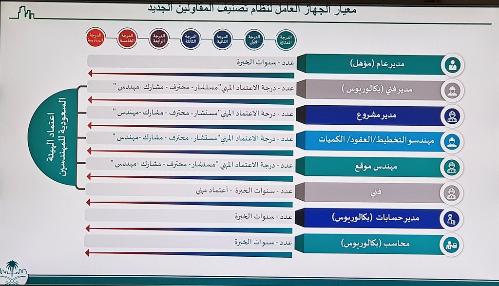 عن تصنيف المقاولين الاستعلام الاستعلام عن