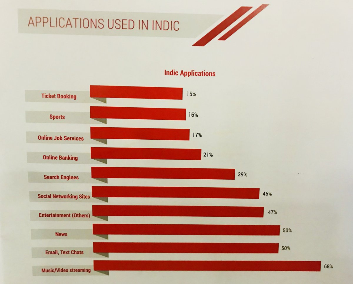 datamail_in's tweet photo. As per the latest report of @IAMAIForum, email &amp; text are the second most popular internet services and reason is indic content. #Datmail is aggressively working to break the language barrier by incorporating indic languages in emails.
@UASGTech @GoI_MeitY @ajaydata https://t.co/BU0uX4wjYK