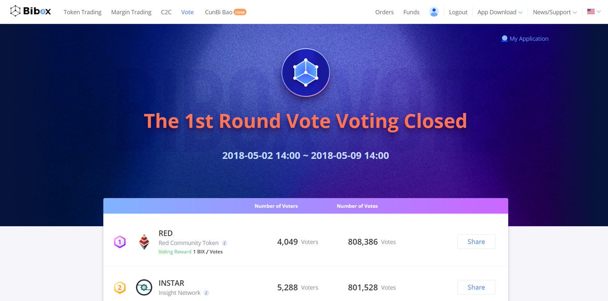 realRedToken's tweet photo. RED Token is No.1 in Bibox 1st Round Voting Competition! https://t.co/RijX2uOSQd https://t.co/GtpsNWM8sT