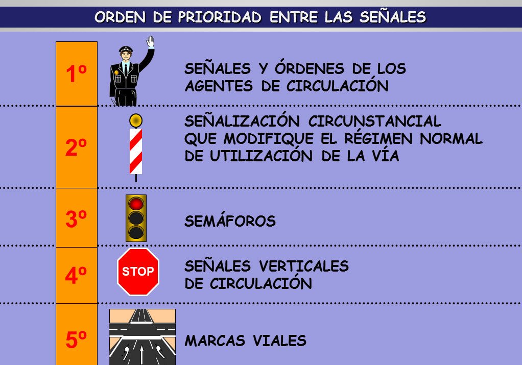 guardiacivil's tweet photo. Sabrías el orden de prioridad de las diferentes señales de tráfico en caso de concurrir varias en el mismo punto.
Hacemos un pequeño repaso, siempre nos vendrá bien a todos. https://t.co/JNwoz3mDB5