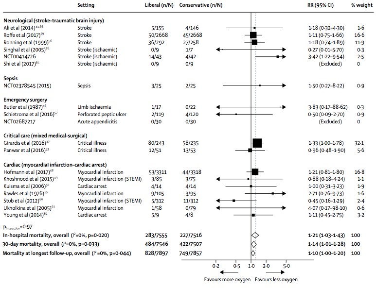 Administration of supplemental oxygen to acutely ill patients with normal oxygen saturations may increase mortality across a range of conditions - will be interesting to see if this is borne out in ongoing prospective trials

buff.ly/2rkobg7
