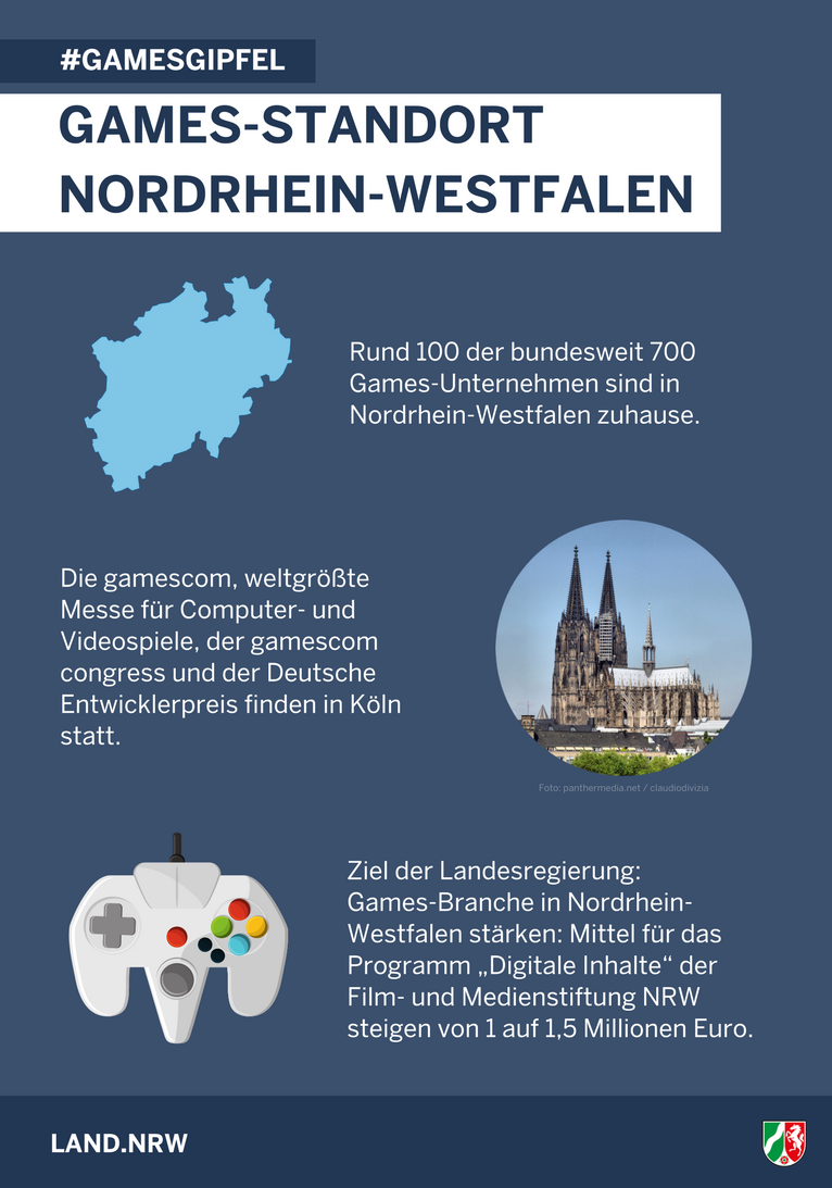 landnrw's tweet image. Gleich geht’s los: In der Staatskanzlei findet der erste #Gamesgipfel statt. #NRW Ministerpräsident @arminlaschet hat die Spitzen der Computer- und Videospielebranche eingeladen. Ziel: Games-Standort Nordrhein-Westfalen deutlich stärken!