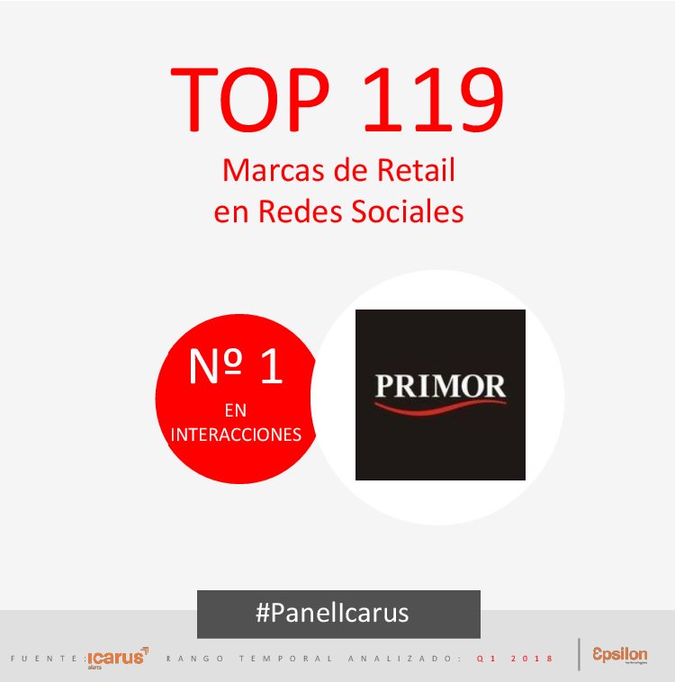 epsilontec's tweet photo. .@pprimor ¡Enhorabuena! Sois la marca con más interacciones generadas en todas las #RedesSociales durante el primer trimestre de 2018, entre las 119 marcas de #Retail más importantes. ¡Vuestro excelente trabajo ha dado grandes resultados! 🔝🔝🔝#PanelIcarus https://t.co/A2QlX2MmKo