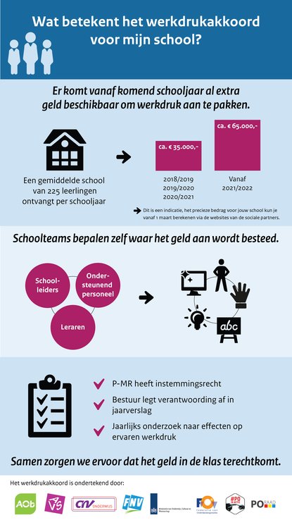 Gemiddeld 30.000 euro extra per school!           
Sinds februari komt de Rijksoverheid met het werkdrukakkoord voor PO.
Dat brengt nieuwe kansen voor het Nederlands onderwijs. Lees verder:
techniekbieb.nl/gemiddeld-30-0…