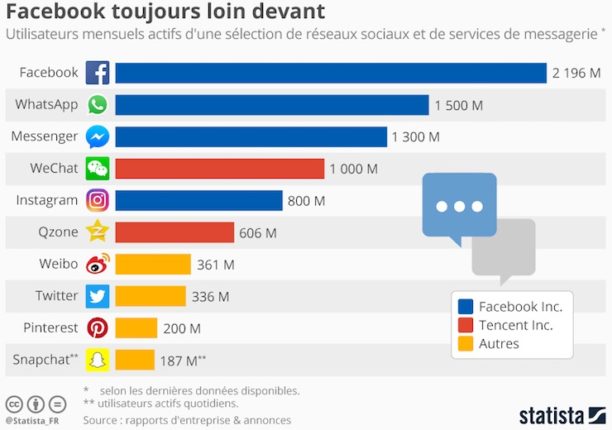 INTUITIV_SP's tweet photo. [#Actu 📈] Panorama des médias sociaux 2018, qui sont les socionautes français ?  https://t.co/GRapmIn4EA https://t.co/8dz7DIIz0O
