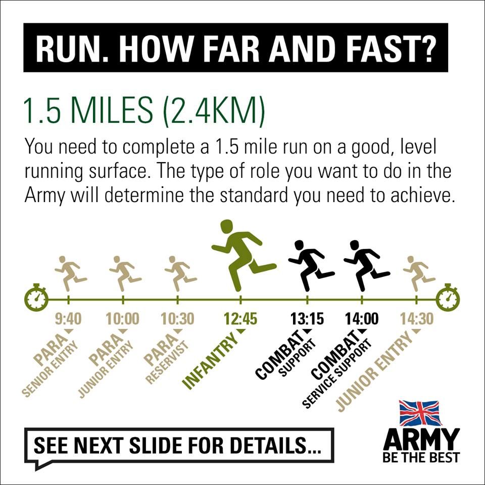 Army 2 Mile Run Chart