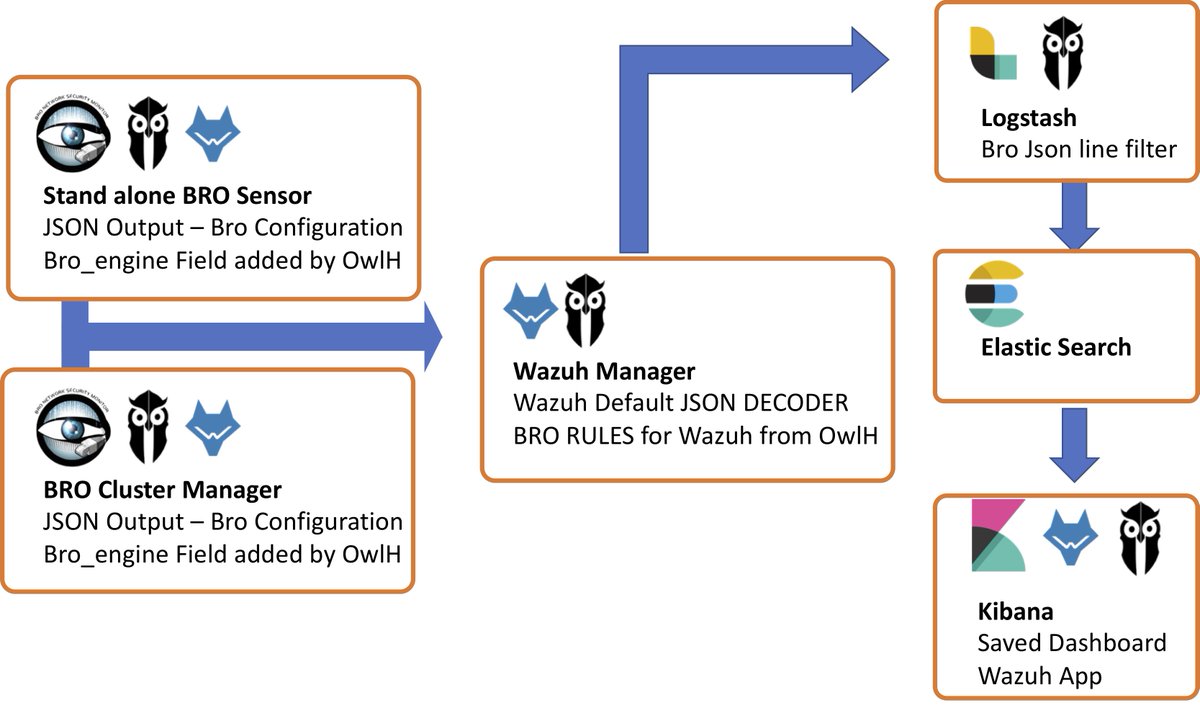 owlhnet's tweet photo. Another @owlhnet 🦉 step: Integrating #Bro_IDS in @wazuh: 👉 1.-#Bro_IDS events output to JSON and event enrichment 👉 2.- Secure transport by @wazuh  👉 3.- @owlhnet #Bro_IDS rules for @wazuh 👉 4.- JSON tuning for @wazuh index on #ELK. Et voilà https://t.co/8YA0Rk3Q1J https://t.co/1oQovy8jRC