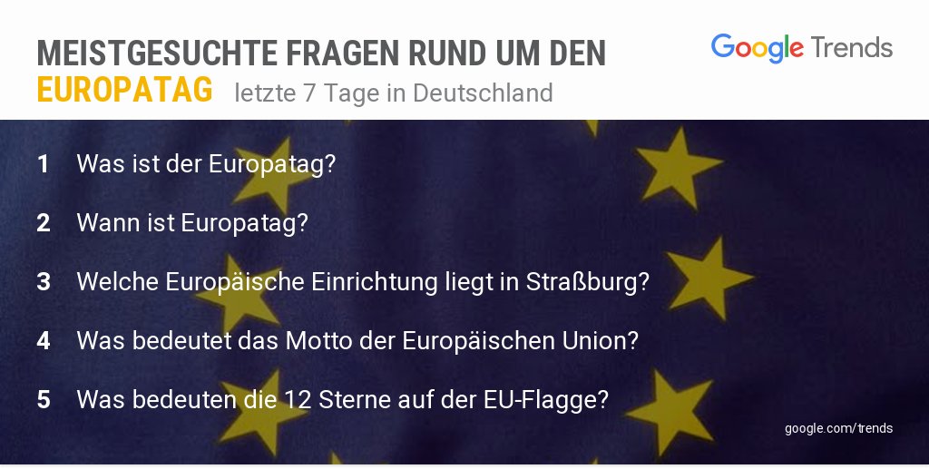 Googletrends Ar Twitter Was Bedeuten Die 12 Sterne Auf Der Eu Flagge Ist Eine Der Meistgesuchten Fragen In Deutschland Rund Um Den Europatag Europeday T Co Kh9mxvuupb