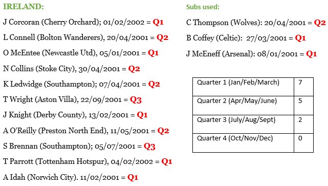 finnegan_laura's tweet image. A snapshot of the dates of birth of the Ireland u17 team v Denmark at the #U17EURO . CSO data shows an equal spread of births for boys that age, so where are all the Quarter 4 boys? (Oct/Nov/Dec born). Studies have shown a preference for maturity #RAE 
talentdevelopmentinirishfootball.com/2017/06/27/rel…