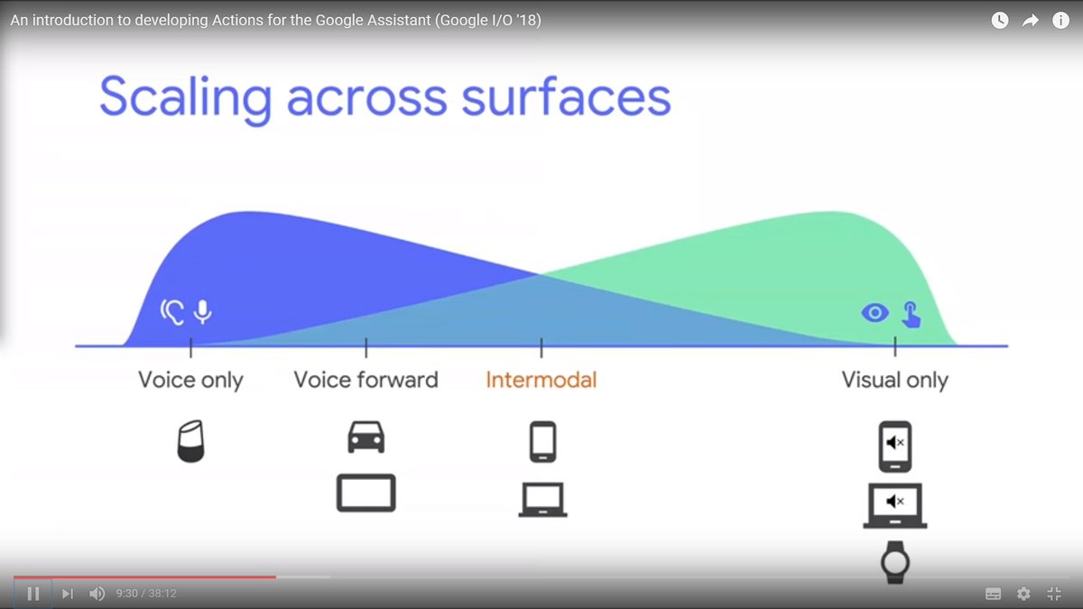 solyarisoftware's tweet photo. An introduction to developing Actions for the #GoogleAssistant (Google I/O '18) 
video: https://t.co/ciwt5zZVA3

in a sentence: cross-surfaces, multimodal conversations

w Adam Coimbra, @sachitmishradev, @JamieHirschhorn
@ActionsOnGoogle @googledevs #io18 #GoogleIO #GoogleIO2018 https://t.co/2zFgMdNho1