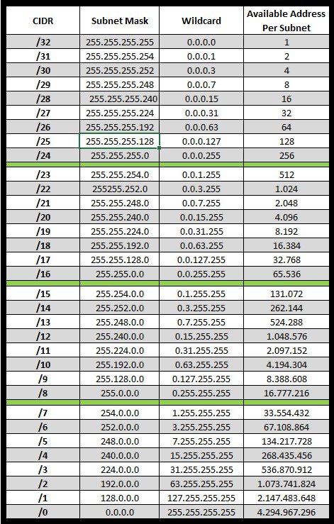 LucasRatto's tweet image. Acabei de fazer uma tabela de sub-redes pra mim. Segue ela ai a quem interessar possa...

#Network #SubnetMask #CIDR