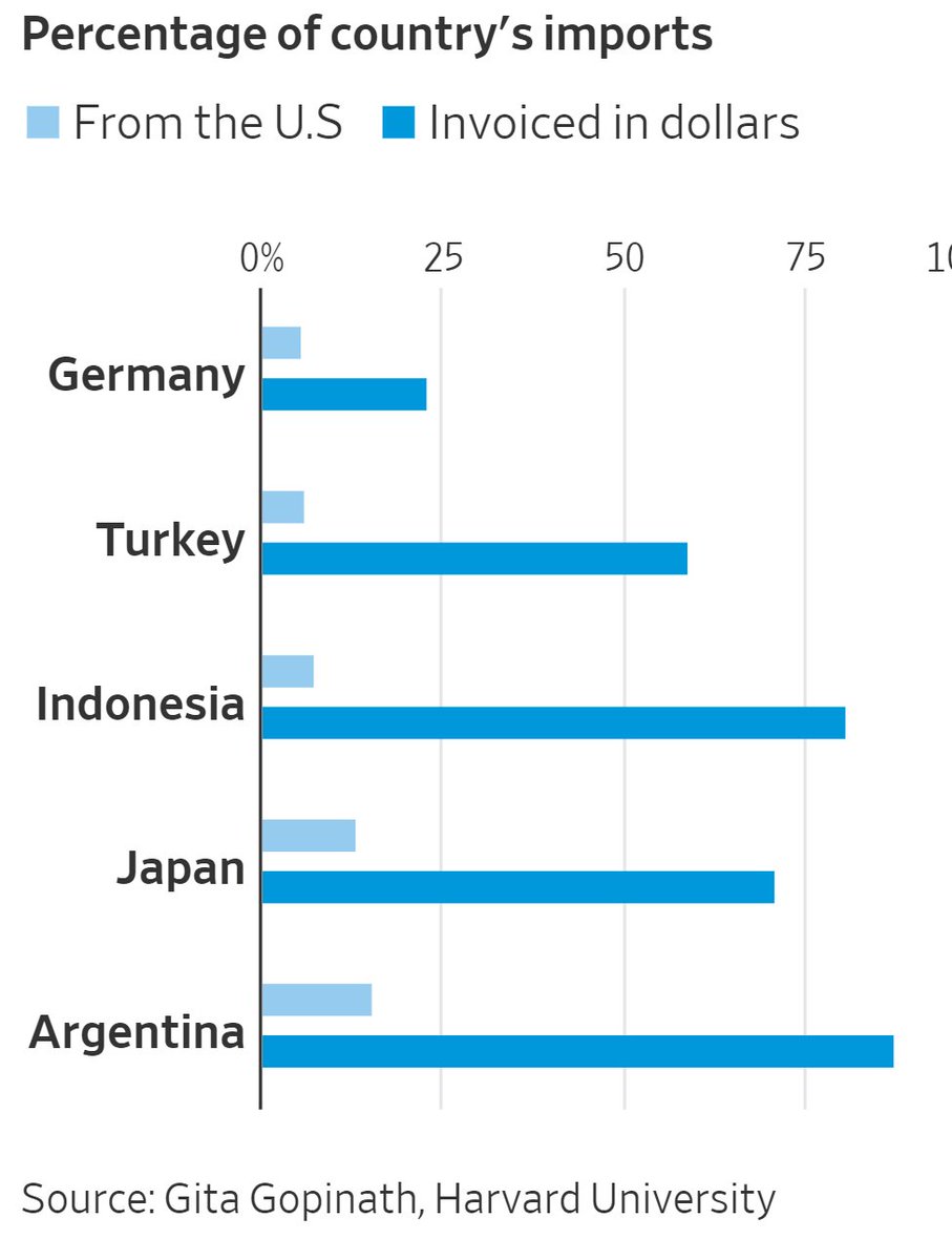 Dollar Appreciation Chart