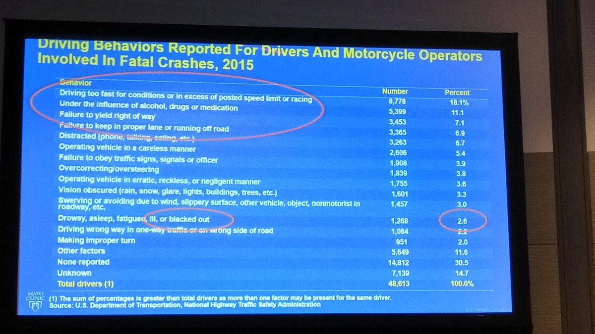 Syncope responsible for only 2% of crashes; no driving for 1 month after; no driving for untreated cause or syncope recurring >5 per year. (Dr Shen) #hrs2018