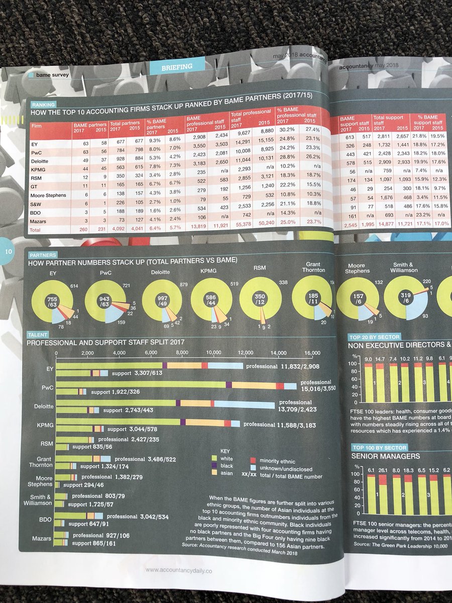 SteveVarleyEY's tweet photo. Great to see EY listed as the ‘most inclusive firm with the largest percentage of BAME partners &amp; professionals’ in @accountancylive. We are making progress, but there is more to be done to increase BAME representation in the profession #diversity https://t.co/aTkft8NIbZ https://t.co/dma4LqzSSl