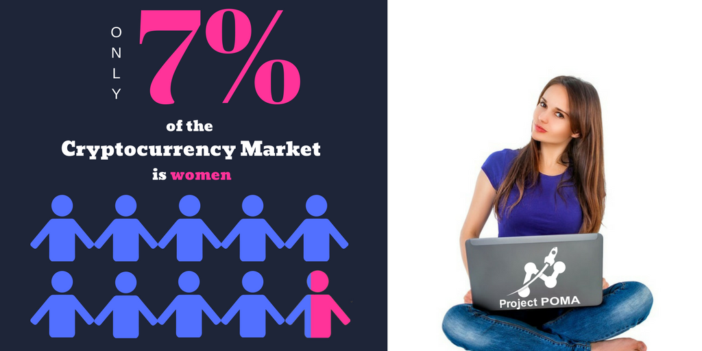 According to #Forbes only 7% of the #cryptocurrency market is #women, resulting in a skewed perspective and missed opportunity. Our goal at #ProjectPOMA is to create an environment tailored to reaching a wider audience. Come talk to us on telegram and see t.me/POMACommunity