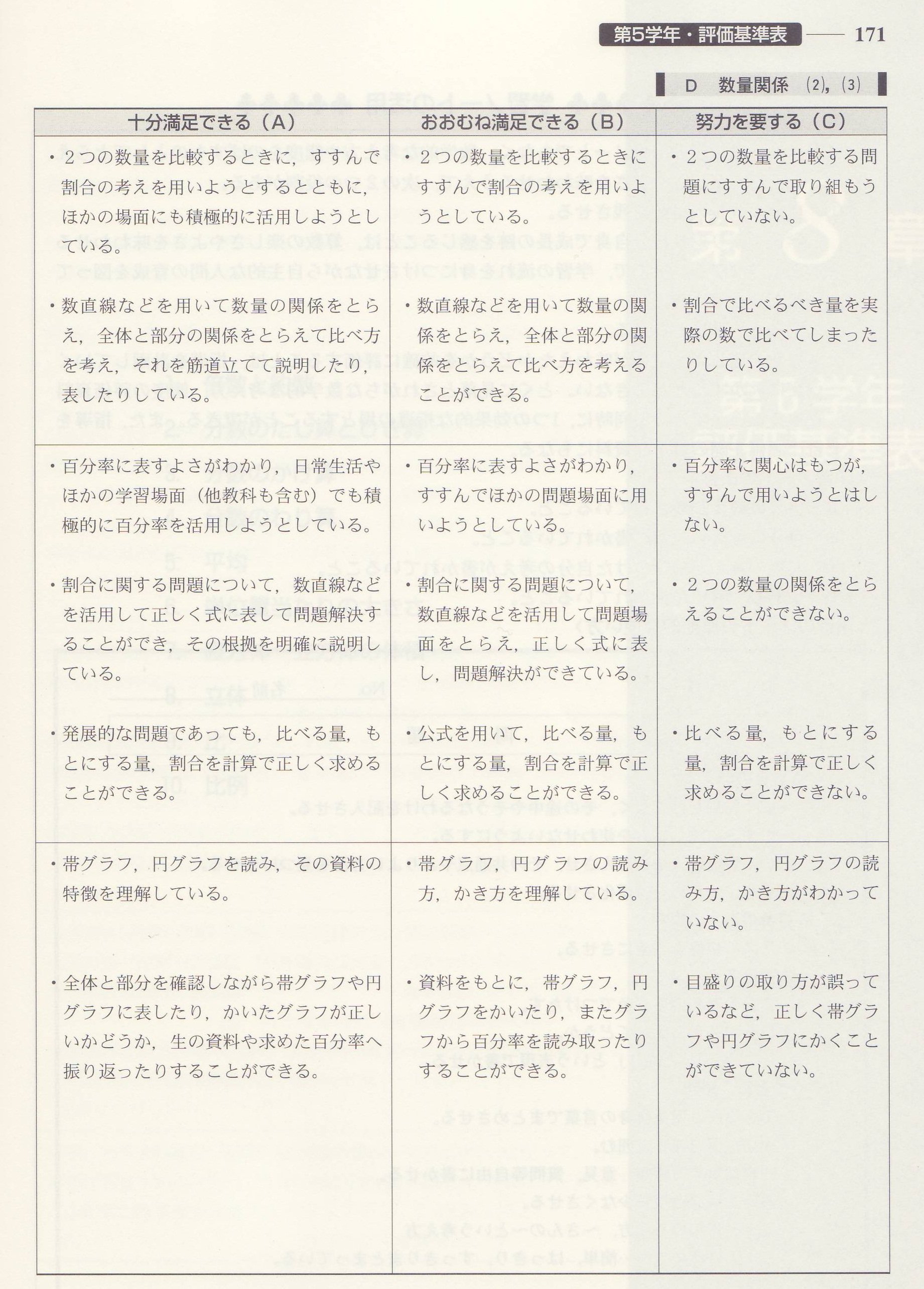 積分定数 超算数 百分率 公式を用いて 比べる量 もとにする量 割合を計算で正しく求めることができる ここから 800円の5割を800 2で求めてはいけない となってしまうのは必然かもしれない T Co R2epgbqrji T Co Pi4mpg1cuw