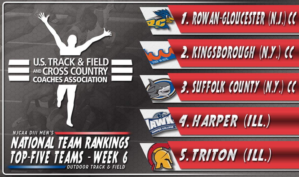 USTFCCCA (@ustfccca) on Twitter photo Here are the top-5 teams in the <a href="/NJCAA/">NJCAA</a> Division III Men's Outdoor T&F Pre-Championships National Team Rankings...
1. <a href="/RCGC_TrackField/">RC Track & Field</a>
2. @The_Kcc_Wave
3. <a href="/scccathletics/">SUNYSFLK Athletics</a>
4. <a href="/HarperHawks/">Harper Hawks</a>
5. <a href="/TritonTrojans1/">Triton College Athletics</a>
6-25 (& more) - bit.ly/2rv8KSF Here are the top-5 teams in the <a href="/NJCAA/">NJCAA</a> Division III Men's Outdoor T&F Pre-Championships National Team Rankings...
1. <a href="/RCGC_TrackField/">RC Track & Field</a>
2. @The_Kcc_Wave
3. <a href="/scccathletics/">SUNYSFLK Athletics</a>
4. <a href="/HarperHawks/">Harper Hawks</a>
5. <a href="/TritonTrojans1/">Triton College Athletics</a>
6-25 (& more) - bit.ly/2rv8KSF