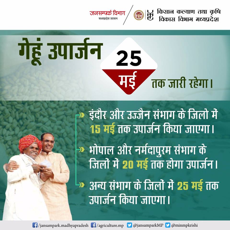 PROJSRaisen's tweet photo. मध्य प्रदेश में गेहूं उपार्जन 25 मई तक रहेगा जारी। @CPRMP  @GauriShankarMP  @CMMadhyaPradesh @ChouhanShivraj @JansamparkMP @jdjsbhopal @CollectorRaisen https://t.co/vfaAJZGYGb