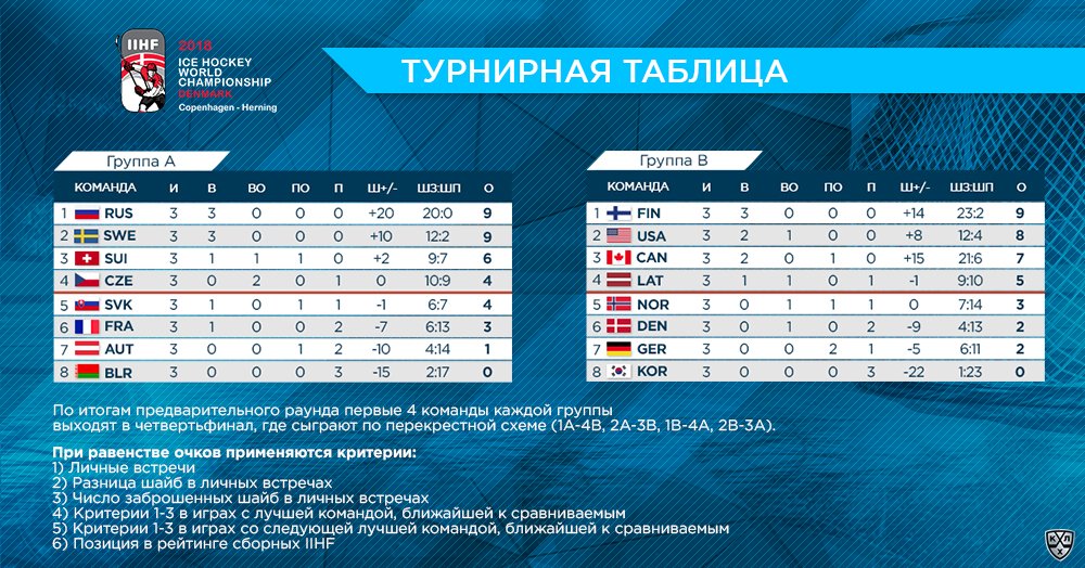 Россия спорт турнирные таблицы. Турнирная таблица. Турнирная таблица хоккей. Таблица по хоккею. Турнирная таблица группы.