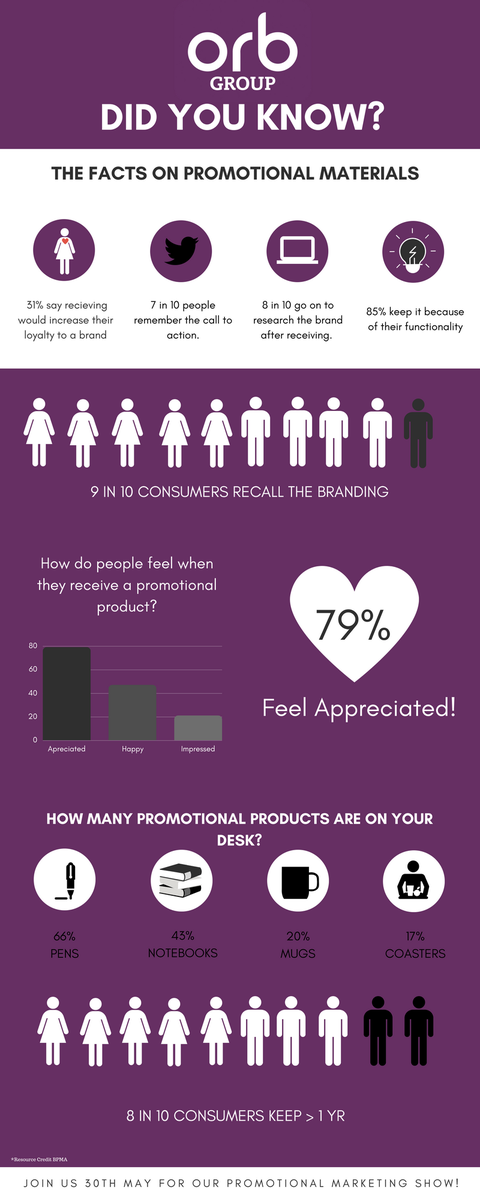 Do you know how promotional merchandise can benefit your business? Join us on 30th May for the Orb Show in Glasgow! Register for free entry now: buff.ly/2I4WyCm #didyouknow