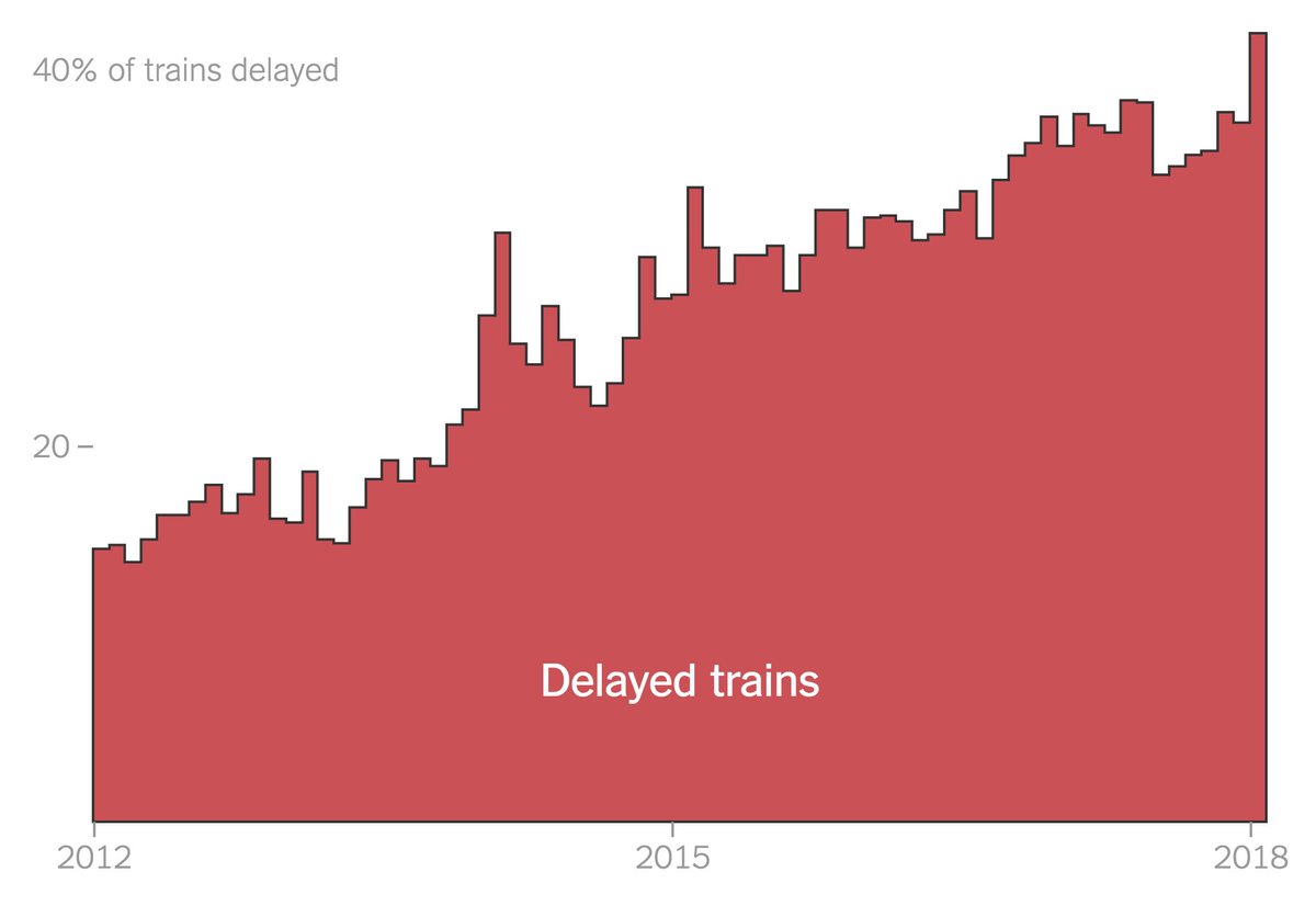 *Finally* published my piece on why the subways have slowed down so much since I moved to NYC five years ago.

nytimes.com/interactive/20…