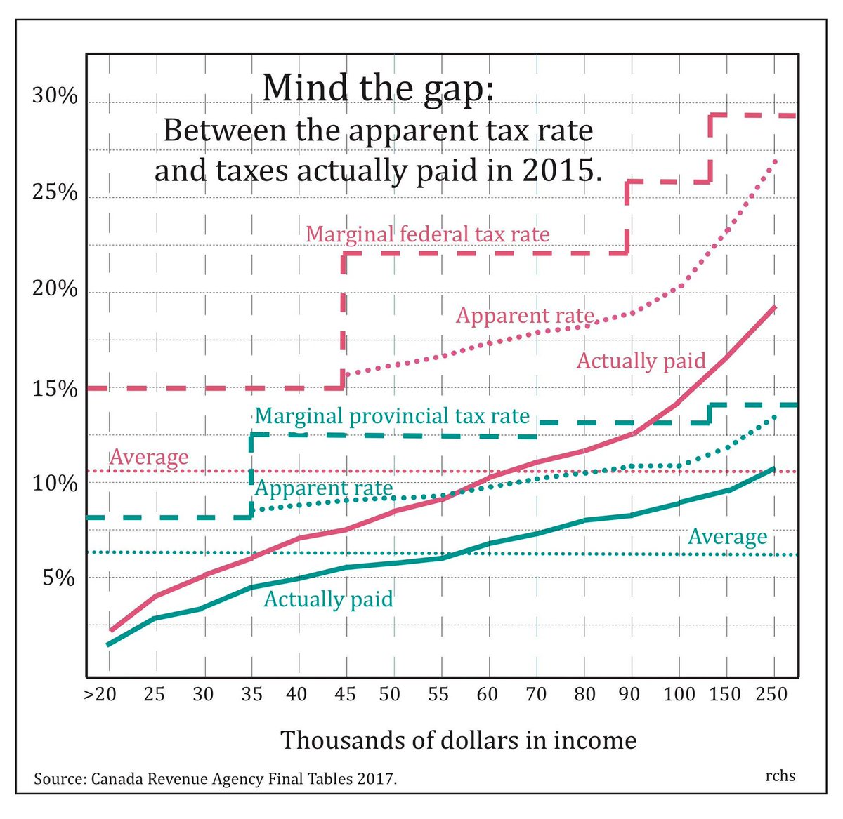 California Tax Chart 2015