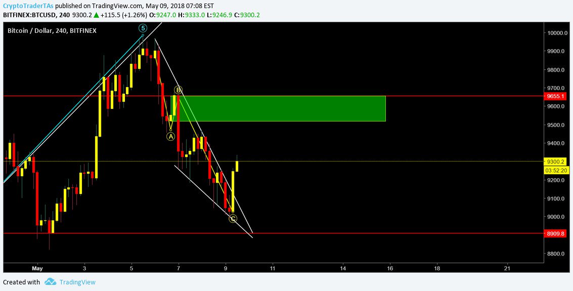 #BTC next targets 9500-9655$ #crypto