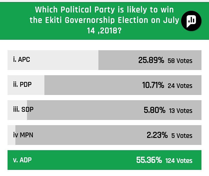 OSAprapra's tweet photo. Ekiti 2018: ADP Leads In Online Poll, Defeats APC, PDP And Two Others. 

An independent poll has been flagged up on https://t.co/mRlUbu3BqV to know the people's choice for the forthcoming July 14 election.
 
#Ekiti #ekiti2018 #VoteADP #VoteOSA #PDP #APC #SDP #MPN  #ekitikete https://t.co/HgcAjYRIxh