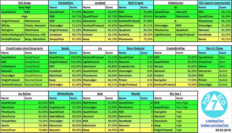 top7ico's tweet photo. ✅ New:
Fantom, Quadrant
📍 Spreadsheet: 
https://t.co/vMngq0YQXp
#top7ico #ICO #Fantom #Quadrant #Phantasma #LightStreams #HeroNode #Quant #Nervos #nOS #CryptoCurve #QuarkChain #OneLedger #EdenChain #Mainframe #NEX #NuCypher #Atonomi #KeepNetwork https://t.co/FjLYOjLQMz