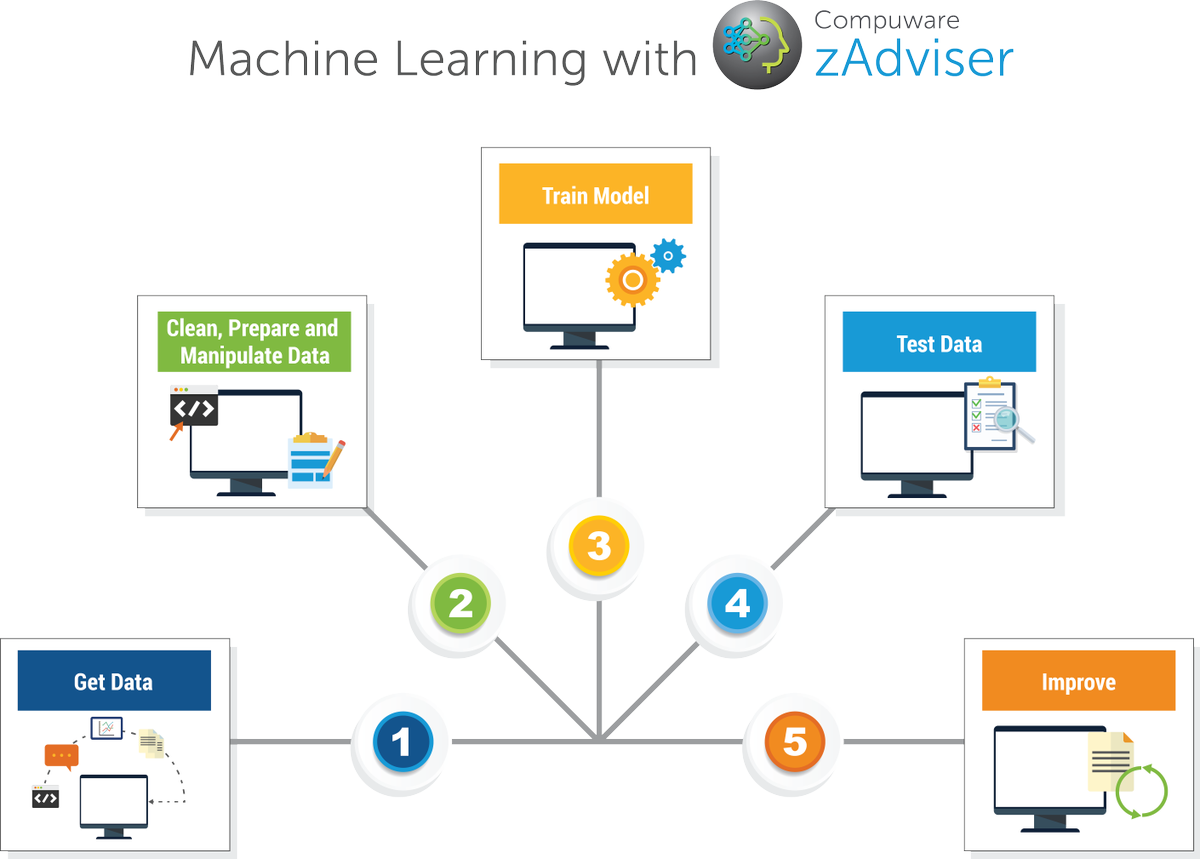BMCCompuware's tweet photo. New zAdviser, which leverages machine learning to continuously measure and improve an organization’s mainframe #DevOps processes and development outcomes, is free to Compuware customers on current maintenance https://t.co/MBpWyMRm4a #IBMz https://t.co/XWteMPZWQ8