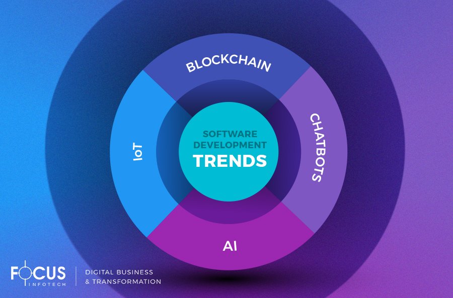 focusswteam's tweet photo. Top 4 #softwaredevelopment #trends which helps you in real-world projects. Trends listed here https://t.co/LTjam6nTpE

#software #developement #webapp #mobileapp https://t.co/XAPb9Ss7s0