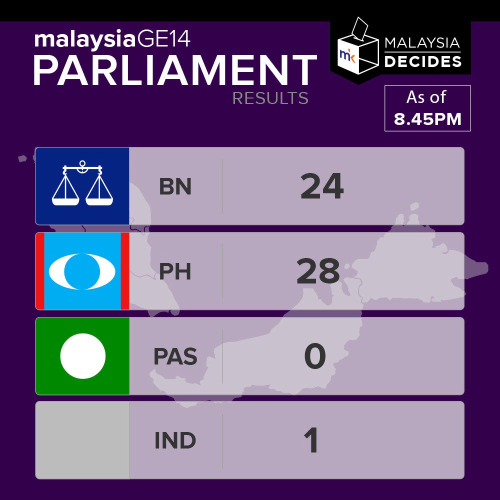 Get Live Ge14 Results From Myundi