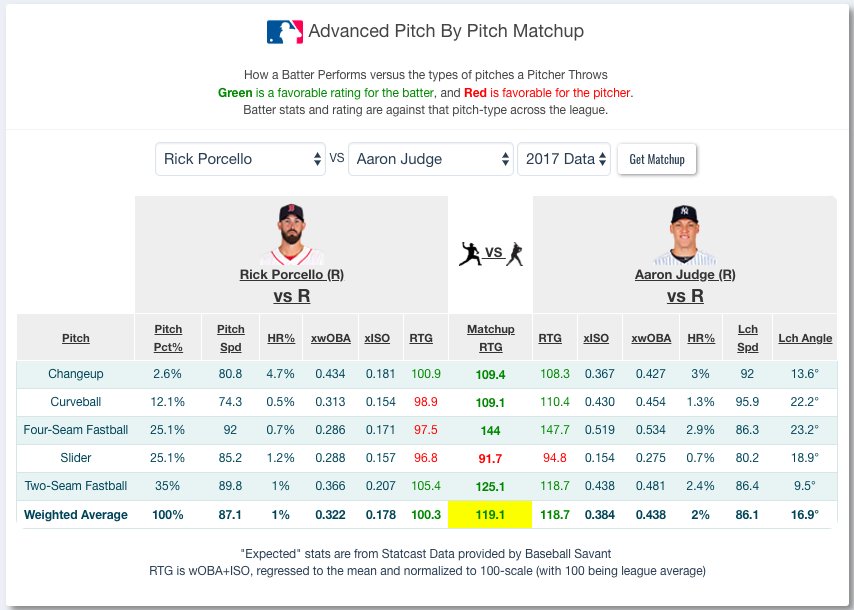 5x5fantasy's tweet photo. Major improvement to the Pitch by Pitch tool, which now considers the handedness of each delivered and received pitch. 

Aaron Judge looks to be in a good spot, who smashes Four-Seamers from Righties, which make up 25%+ of Porcello's delivered pitches to Righties

#MLB #FanDuel https://t.co/KsmJPmgymU