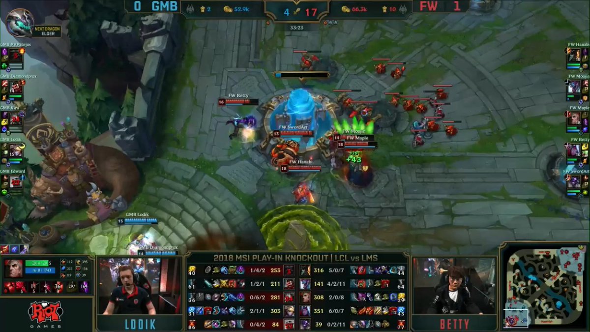 LoL_WorldEvents's tweet photo. The @flashwolves2013🇹🇼 take down @GambitEsports🇷🇺 in even quicker fashion in Game 2 and move themselves into match point or can Gambit reverse sweep the series // Score 2-0 // #MSI2018 #FWWIN #FWFIGHTING #TWWIN https://t.co/SzmljYhjJK