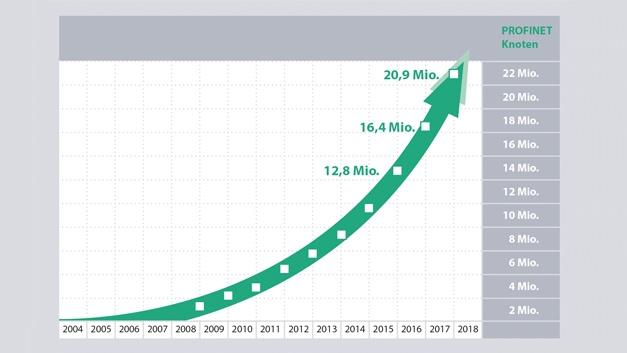gherkommer_rr's tweet image. So haben sich die Knoten-Zahlen von #Profinet und #IO_Link in 2017 entwickelt: bit.ly/2KOAv15
#Feldbusse #IndustrialEthernet