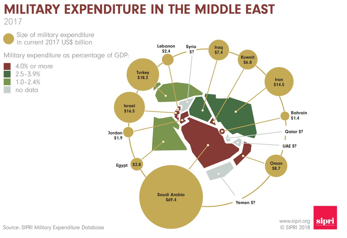 PWezeman's tweet photo. As Trump said Iran increased military spending since 2015. https://t.co/7uWORtiyHT But what about Saudi Arabia? Or the UAE? Or the Middle East as a whole? Militarisation in the Middle East is more complex than that as SIPRI data on military spending and arms transfers show. https://t.co/xgKrFcxQ6E