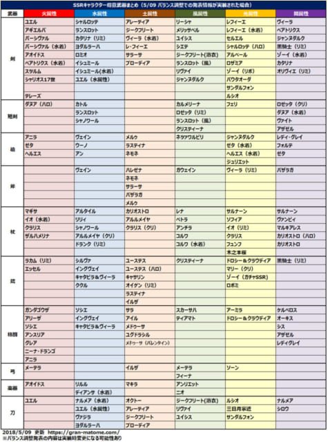 ミムメモ速報 No Twitter グラブル 5月のバランス調整後のssrキャラクター得意武器まとめ キャラクターバランス調整内容まとめ T Co Ohseqr96cu