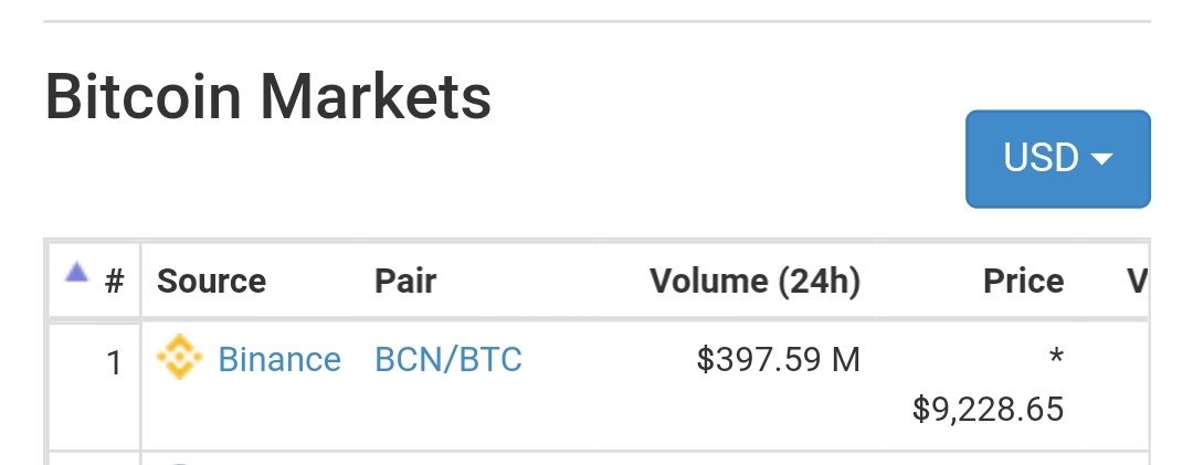 LitecoinPR's tweet photo. #BinanceExchange is pumping their own #Token over #Bitcoin from a few days ago without stop. #ManipulationTime #Sad #CryptoMarkets 🤔🤔 #Justsaying https://t.co/TeKxBlfKT2
