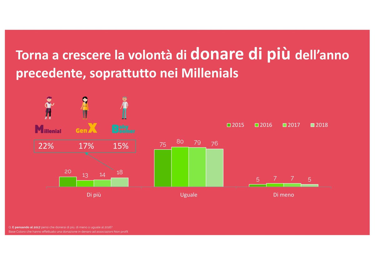 Le #nonprofit hanno tutte un sito o quasi, molto poco mobile oriented. Amano facebook e twitter, scarso Instagram.
Per spingere a donare, si preferisce il bonifico e la carta di credito
#donare3punto0 <a href="/FiloniAntonio/">Antonio Filoni</a> <a href="/doxa_research/">BVA Doxa</a> <a href="/PayPal_Italia/">PayPal_Italia</a>