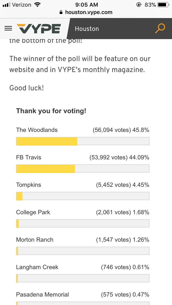 TWHSCGuard's tweet image. VOTING CLOSES AT 5 PM TODAY BE SURE TO KEEP VOTING TWHS!!! houston.vype.com/post/ath-poll-…