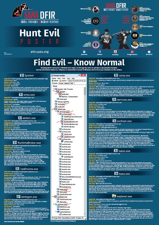 robtlee's tweet photo. #SANSHuntEvil Poster PDF Released!  Brand New SANS "Hunt Evil" Poster.  New Win10 "Know Normal" Processes, Lateral Movement - WMI, PwrShell, PSExec, SchedTask, Services, Share Mapping, RDP.  #DFIR #ThreatHunting #InfoSec  https://t.co/P52q3GxzMV https://t.co/rDrURRtorI
