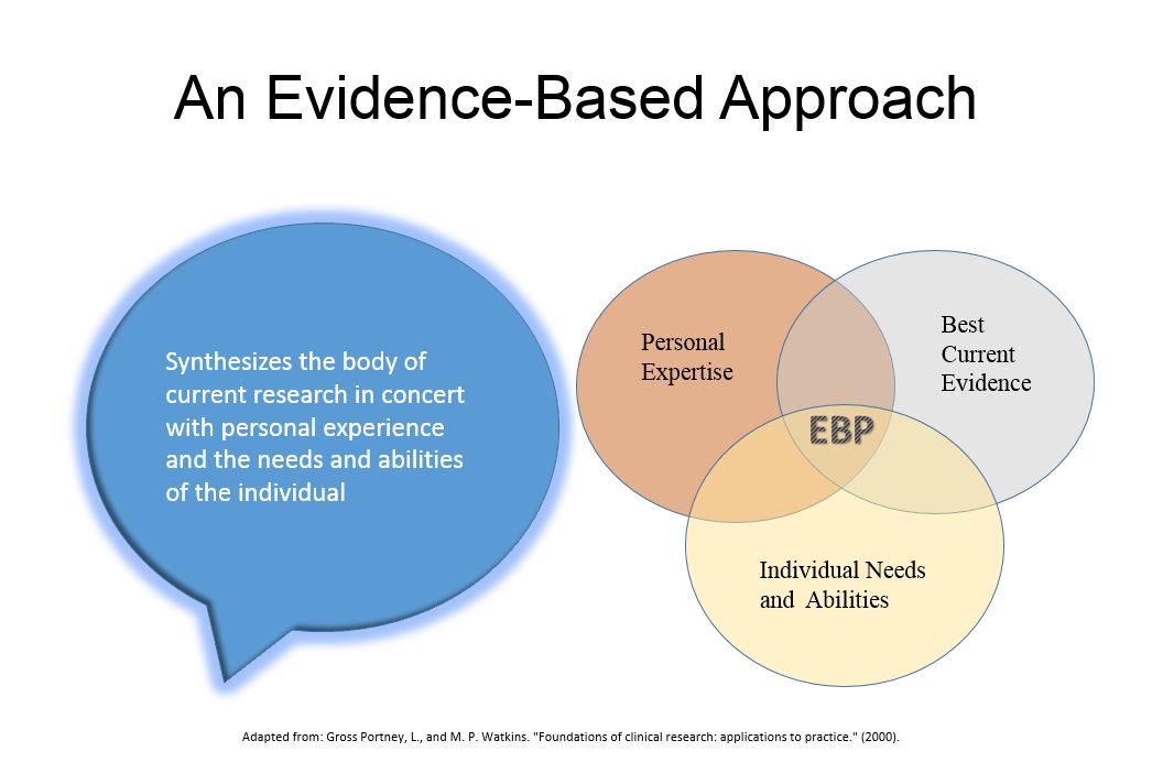 BradSchoenfeld's tweet photo. "Evidence-based" does not mean to simply go by the research. Research only provides guidelines for applied practice. The true evidence-based practitioner synthesizes what we know from research and uses his personal expertise in context of the individual to optimize results. https://t.co/CDdivVYzB3